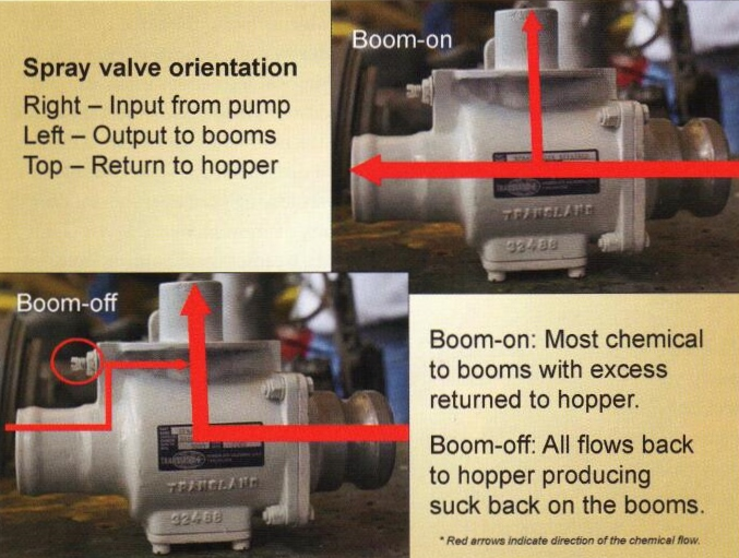 Spray Valve Orientation & Flow Transland